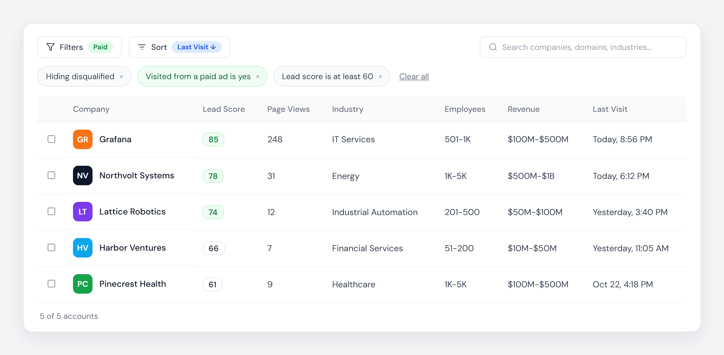 The Knock2 Accounts tab filtered to Visited from a paid ad is yes and Lead score is at least 60, showing five accounts