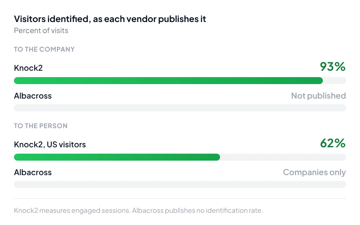 Visitors identified as each vendor publishes it: to the company, Knock2 93% and Albacross not published; to the person, Knock2 62% of US visitors and Albacross companies only