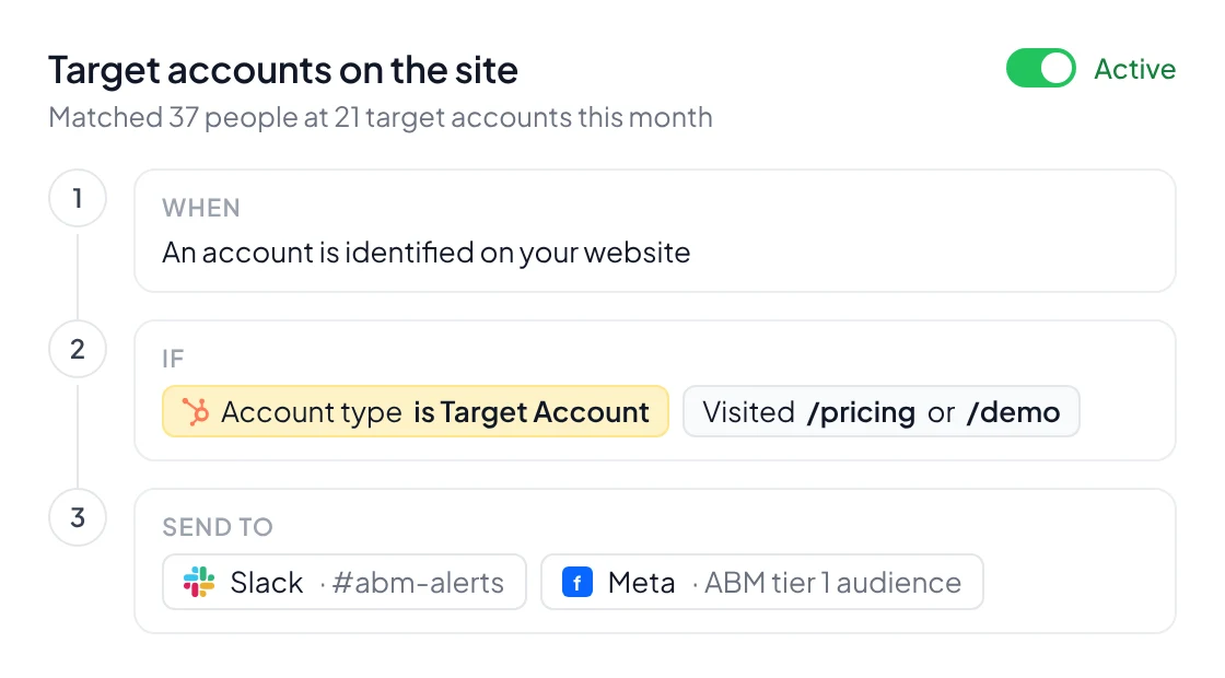 A Knock2 workflow: when an account whose HubSpot account type is Target Account visits pricing or demo, alert #abm-alerts in Slack and add them to a Meta audience