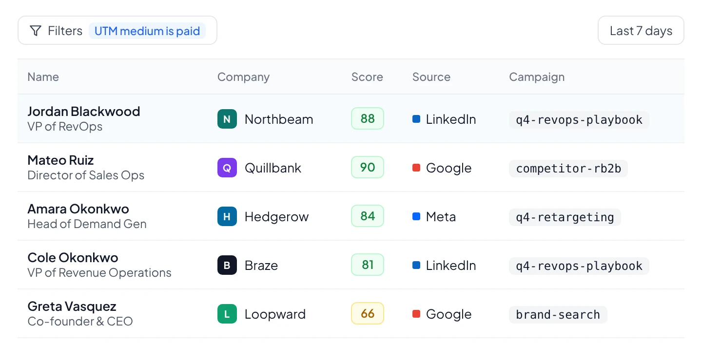 Knock2 contacts filtered to paid traffic: each person with their company, lead score, ad source and campaign