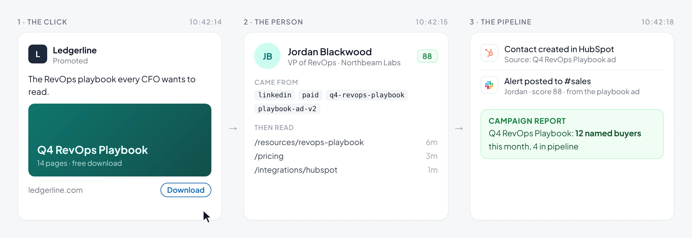 An ad click becomes a named buyer: the promoted ad, Jordan Blackwood at Northbeam Labs with the campaign UTMs and pages read, then a HubSpot contact, a Slack alert and the campaign report