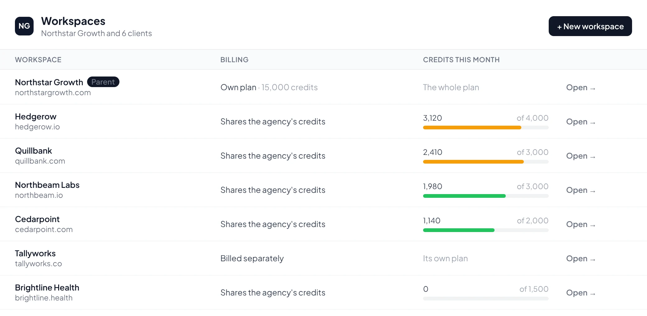 An agency's workspace list in Knock2: the agency's own workspace holding the plan, then six clients, each showing whether it shares the agency's credits or is billed separately and its credits used against the limit the agency set