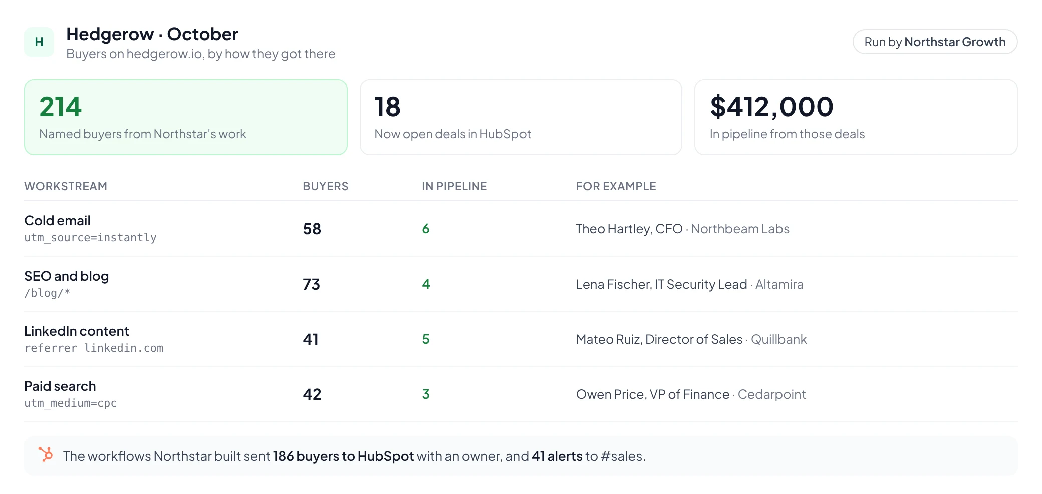 One client's month in Knock2, run by an agency: 214 named buyers from the agency's work, 18 open deals and $412,000 in pipeline, split by cold email, SEO and blog, LinkedIn content and paid search, plus the buyers the agency's workflows sent to HubSpot and Slack
