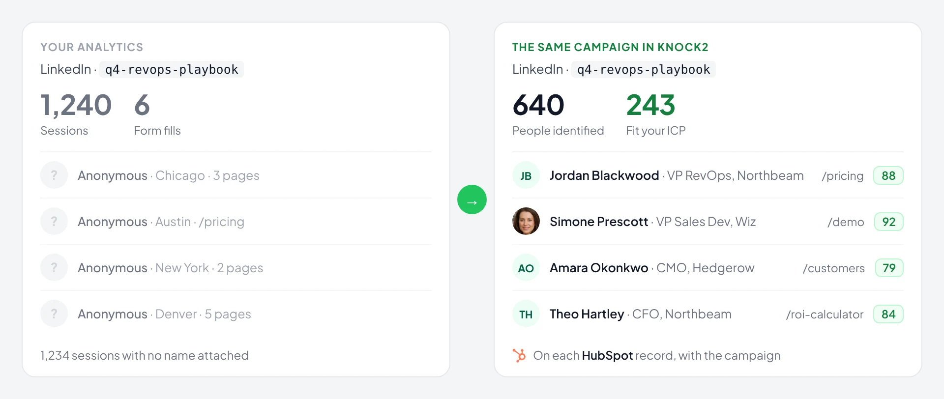 One LinkedIn campaign two ways: web analytics shows 1,240 sessions, 6 form fills and anonymous visitors; Knock2 shows 640 people identified and 243 who fit the ICP, each named with their title, company, page and score, and written to their HubSpot record with the campaign