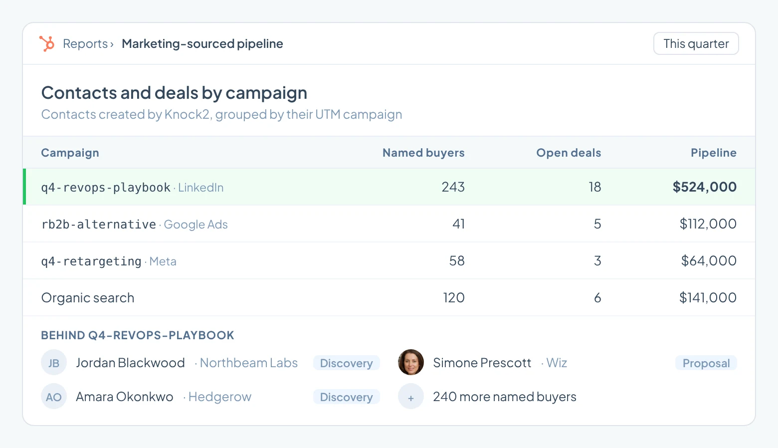 A HubSpot report of contacts created by Knock2 grouped by UTM campaign: the LinkedIn q4-revops-playbook campaign brought 243 named buyers, 18 open deals and $524,000 in pipeline, with the buyers listed underneath
