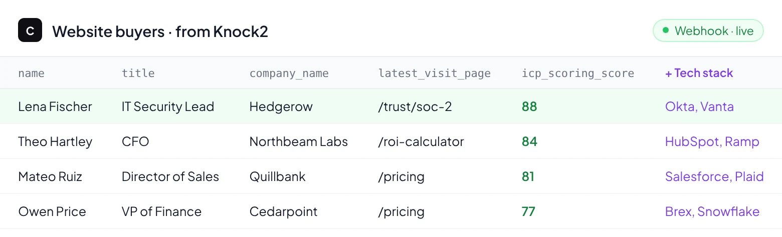 A Clay table filling from a Knock2 webhook: each identified buyer with title, company, last page and score, plus a tech stack column added in Clay
