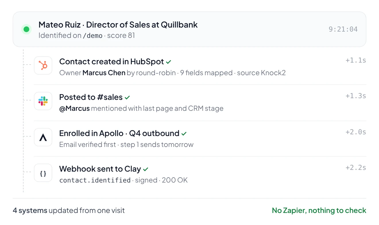 One identified visitor written to every system by one workflow run: a HubSpot contact with an owner and mapped fields, a Slack post to the owner, an Apollo sequence and a signed webhook to Clay