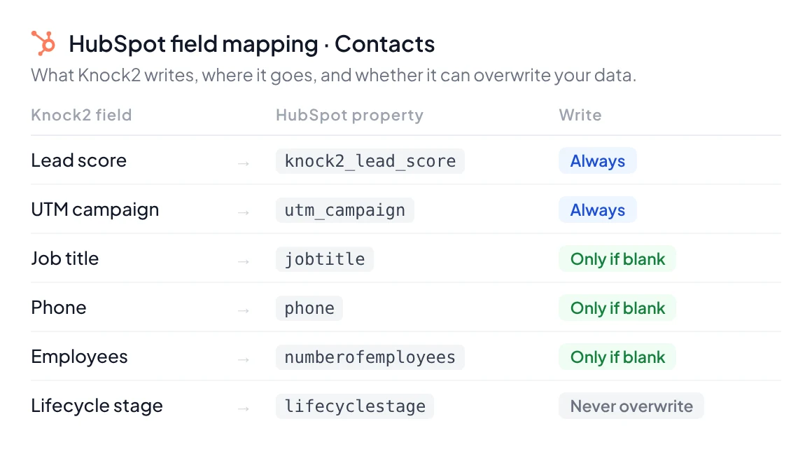 HubSpot field mapping in Knock2: lead score and UTM campaign always written, job title, phone and employees only if blank, lifecycle stage never overwritten