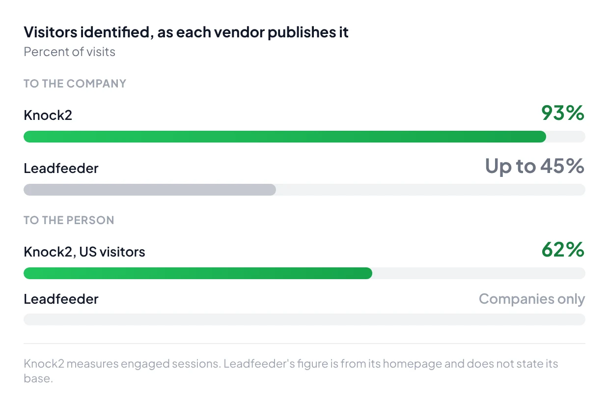 Visitors identified as each vendor publishes it: to the company, Knock2 93% and Leadfeeder up to 45%; to the person, Knock2 62% of US visitors and Leadfeeder companies only