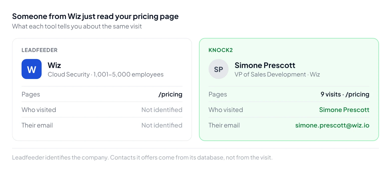 The same visit in each tool: Leadfeeder shows Wiz visited the pricing page with the visitor not identified; Knock2 shows Simone Prescott, VP of Sales Development at Wiz, with her work email and nine visits to pricing