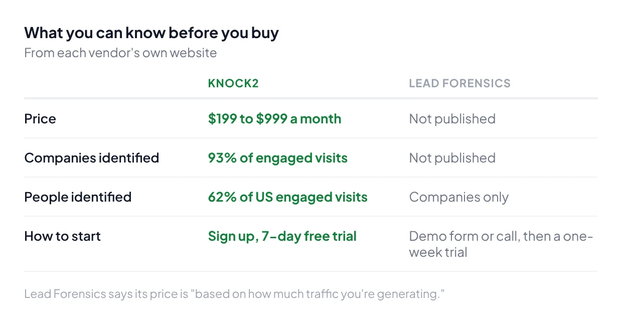 What you can know before you buy, from each vendor's website: Knock2 publishes $199 to $999 a month, 93% of engaged visits identified to the company and 62% of US engaged visits to the person, and starts with a 7-day free trial; Lead Forensics publishes no price or match rate, identifies companies only, and starts from a demo form or call