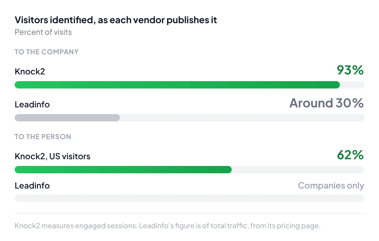 Visitors identified as each vendor publishes it: to the company, Knock2 93% and Leadinfo around 30%; to the person, Knock2 62% of US visitors and Leadinfo companies only