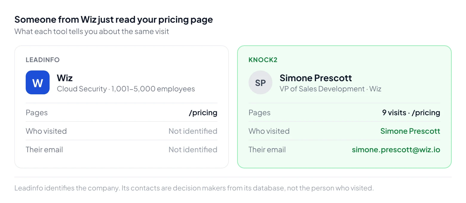 The same visit in each tool: Leadinfo shows Wiz visited the pricing page with the visitor not identified; Knock2 shows Simone Prescott, VP of Sales Development at Wiz, with her work email and nine visits to pricing