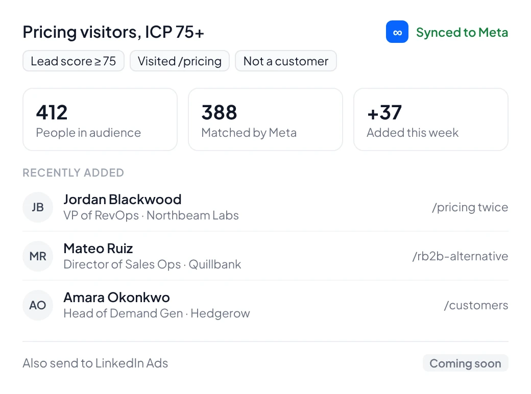 A Meta Custom Audience built from identified visitors: lead score 75 or more, visited pricing, not a customer, with the people recently added
