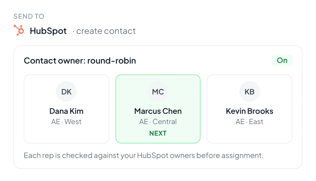 Round-robin contact ownership on a HubSpot output: Dana Kim, Marcus Chen and Kevin Brooks, with Marcus next