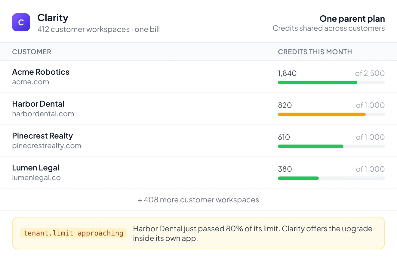 A platform's account with 412 customer workspaces on one plan, each with its own monthly credit limit, and a tenant.limit_approaching alert for a customer that just passed 80% of its limit