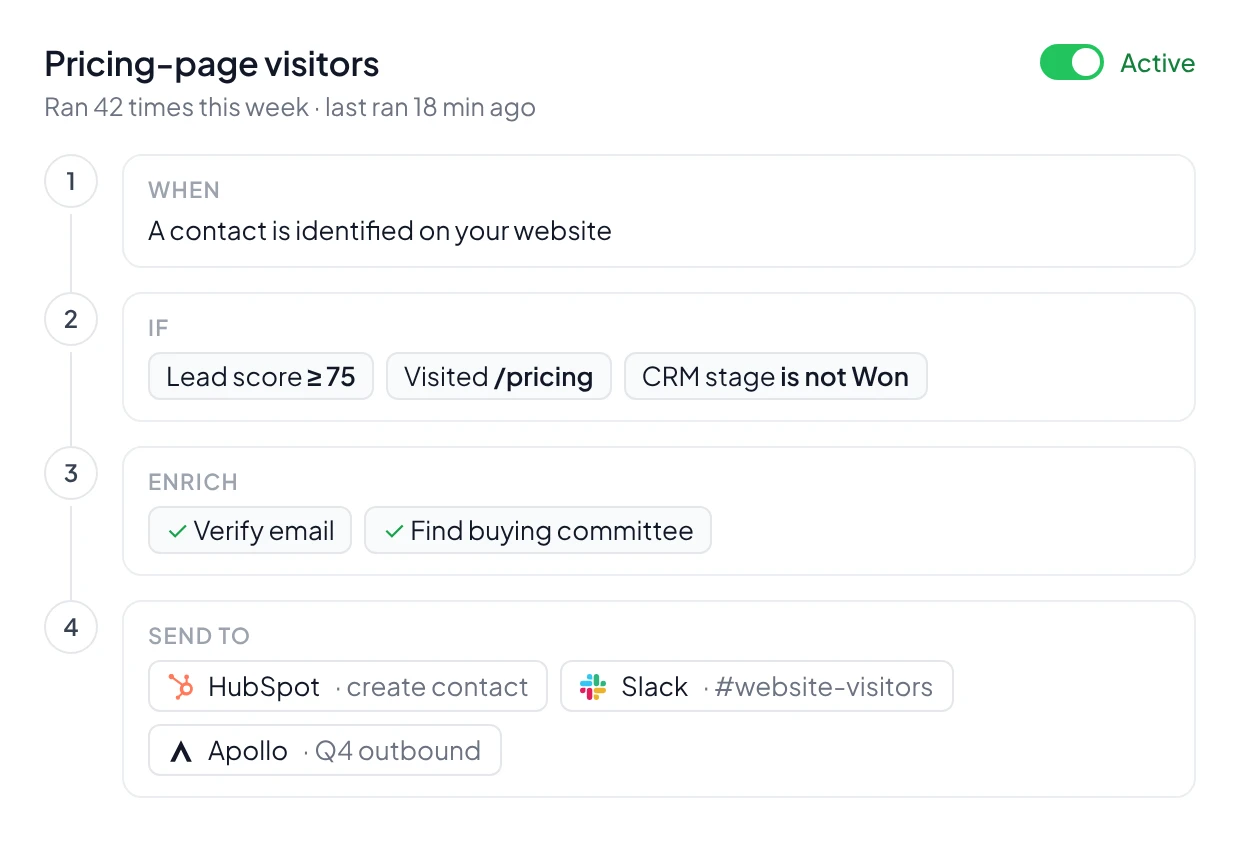A Knock2 workflow: when a contact is identified, if lead score is 75 or more and they visited pricing, verify the email, find the buying committee, then send to HubSpot, Slack and Apollo
