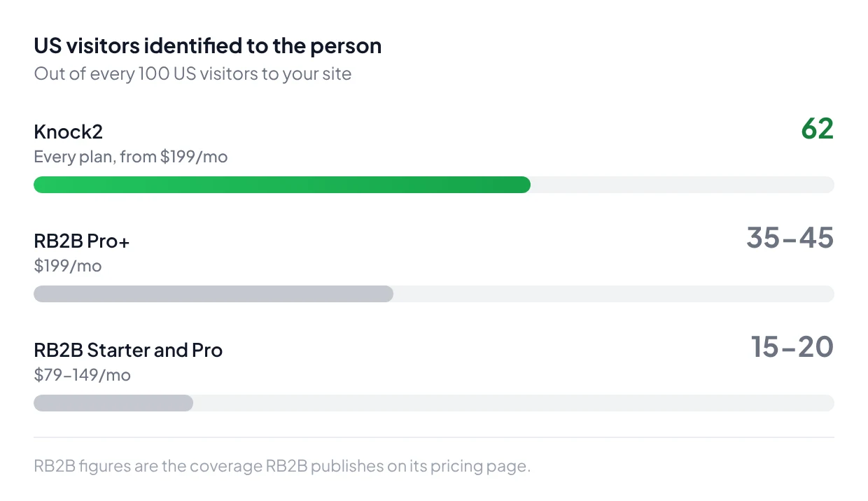 US visitors identified to the person out of every 100: Knock2 62 on every plan from $199 a month, RB2B Pro+ 35 to 45 at $199 a month, RB2B Starter and Pro 15 to 20 at $79 to $149 a month