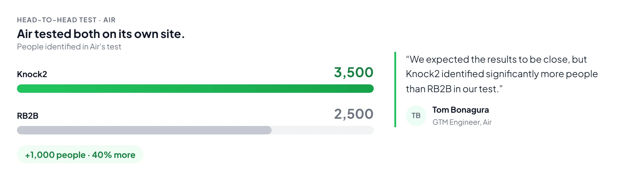Air's head-to-head test on its own site: Knock2 identified 3,500 people and RB2B 2,500, 40% more, with Tom Bonagura's quote
