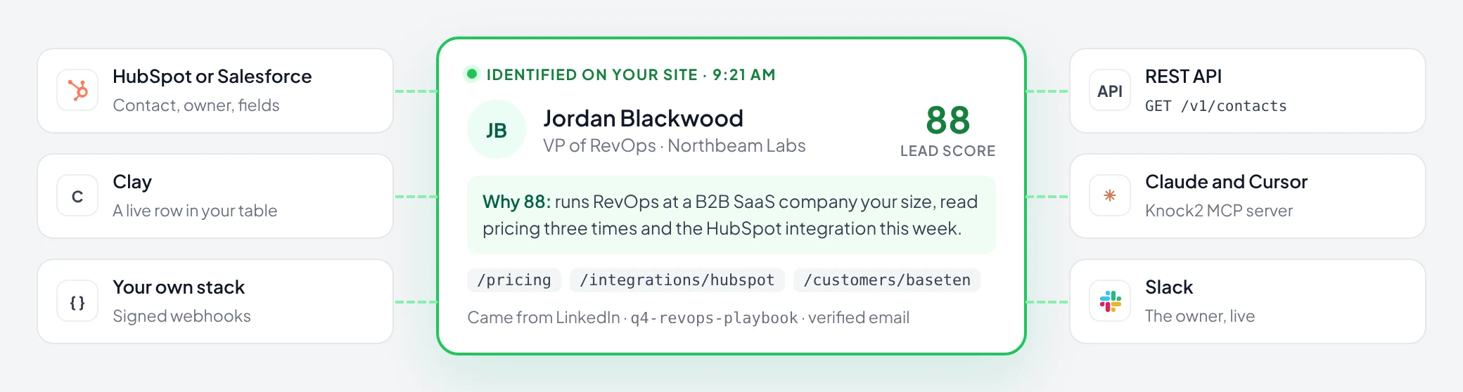 One identified visitor, Jordan Blackwood at Northbeam Labs, with a lead score of 88, the reason for it and the pages read, connected to HubSpot or Salesforce, Clay, your own stack by signed webhooks, the REST API, Claude and Cursor over MCP, and Slack