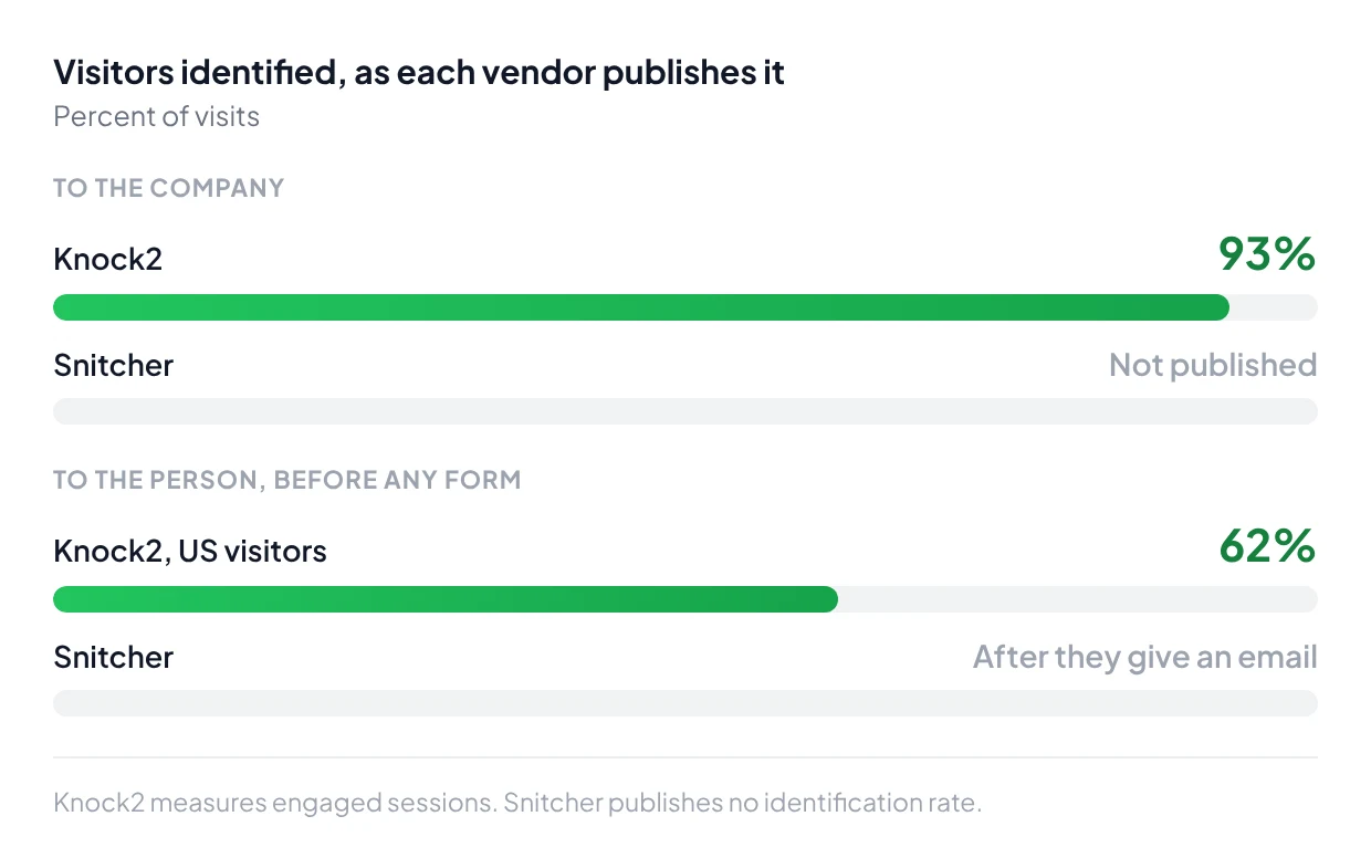 Visitors identified as each vendor publishes it: to the company, Knock2 93% and Snitcher not published; to the person before any form, Knock2 62% of US visitors and Snitcher only after they give an email