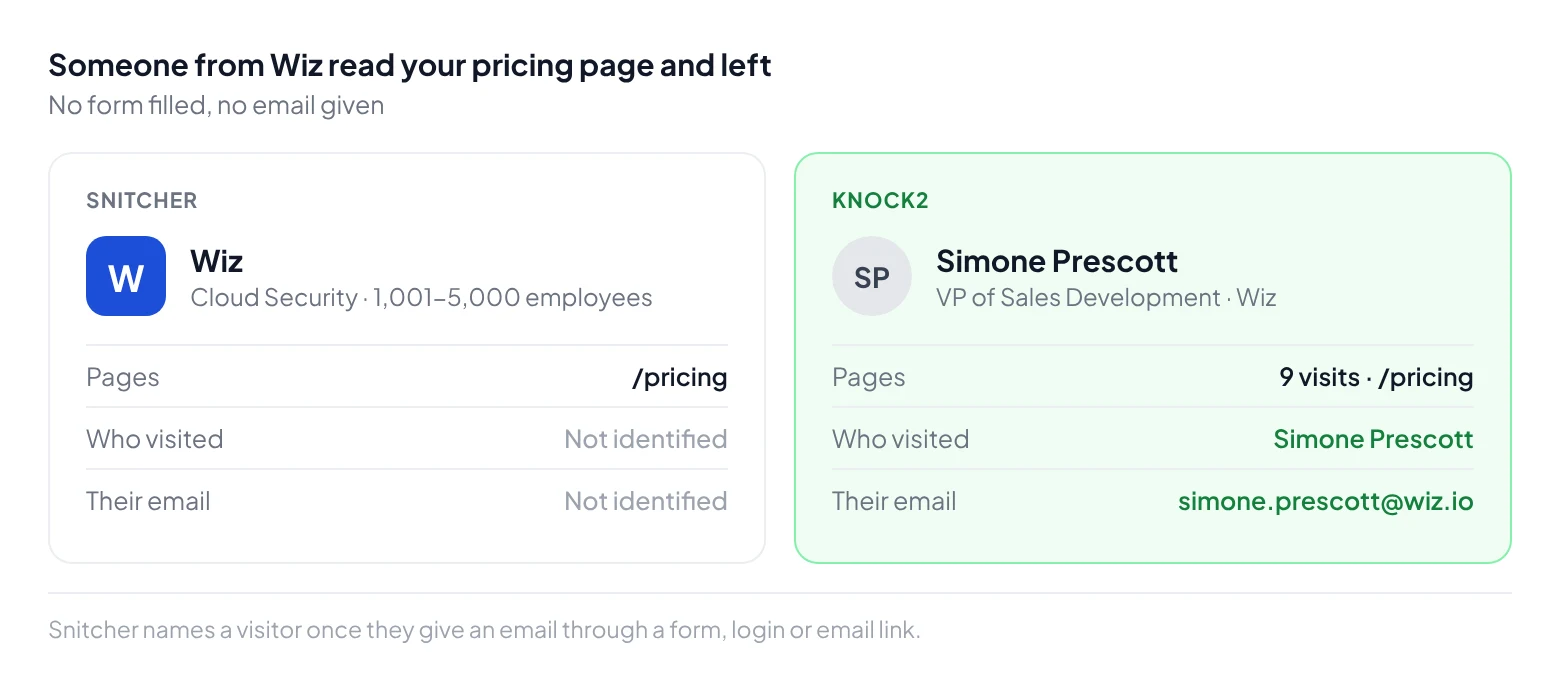 Someone from Wiz read the pricing page and left without a form: Snitcher shows Wiz with the visitor not identified; Knock2 shows Simone Prescott, VP of Sales Development at Wiz, with her work email and nine visits to pricing