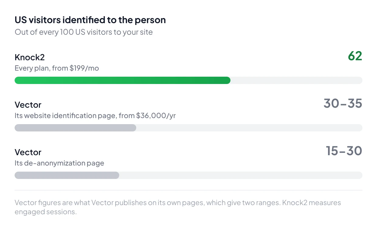 US visitors identified to the person out of every 100: Knock2 62 on every plan from $199 a month; Vector 30 to 35 on its website identification page, from $36,000 a year, and 15 to 30 on its de-anonymization page