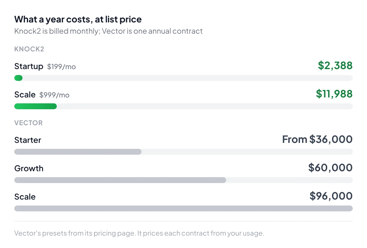What a year costs at list price: Knock2 Startup $2,388 and Scale $11,988, billed monthly; Vector Starter from $36,000, Growth $60,000 and Scale $96,000, one annual contract