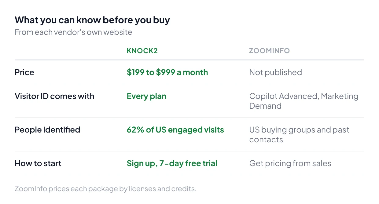 What you can know before you buy, from each vendor's website: Knock2 is $199 to $999 a month with visitor identification on every plan, names 62% of US engaged visits and starts with a 7-day free trial; ZoomInfo publishes no price, includes visitor identification on Copilot Advanced and Marketing Demand, names US buying groups and past contacts, and starts with getting pricing from sales