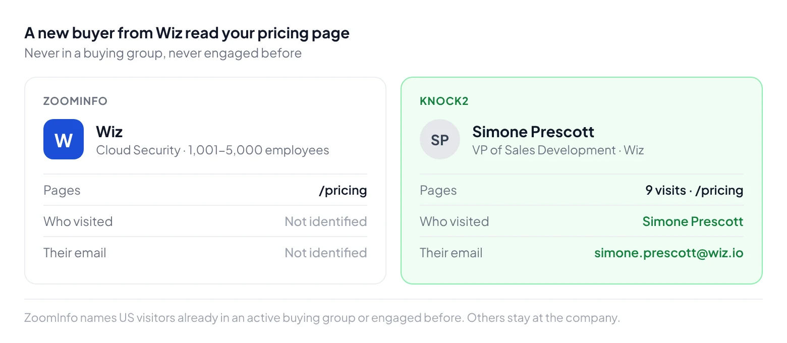 A new buyer from Wiz read the pricing page: ZoomInfo shows Wiz with the visitor not identified; Knock2 shows Simone Prescott, VP of Sales Development at Wiz, with her work email and nine visits to pricing